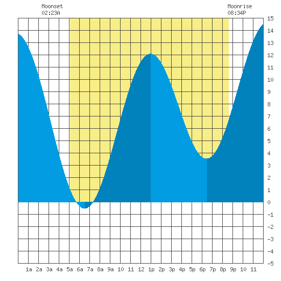 Menefee Anchorage tide chart for Thursday, August 7, 2025