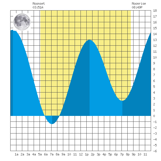Menefee Anchorage tide chart for Friday, August 8, 2025