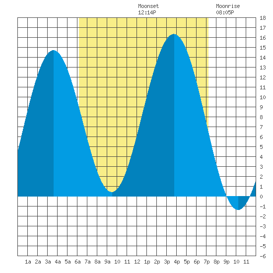 Menefee Anchorage tide chart for Thursday, September 11, 2025