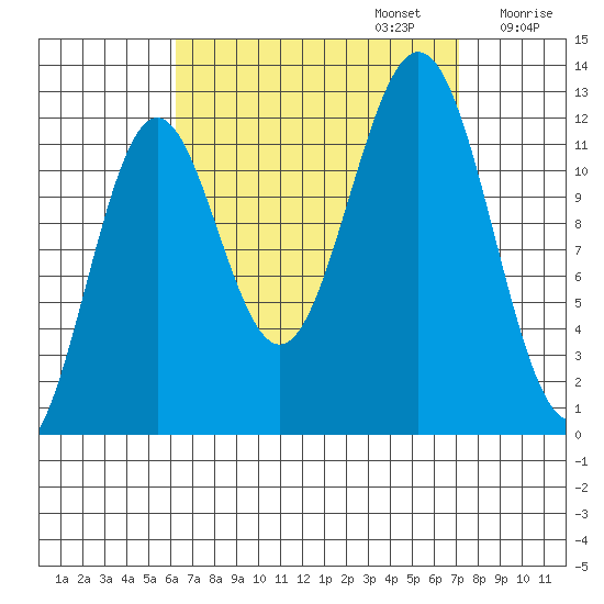 Menefee Anchorage tide chart for Saturday, September 13, 2025