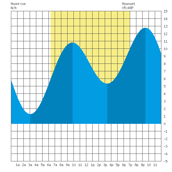 Menefee Anchorage tide chart for Tuesday, September 16, 2025