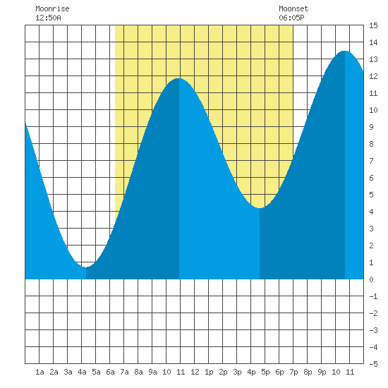 Menefee Anchorage tide chart for Wednesday, September 17, 2025