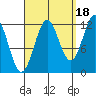 Menefee Anchorage tide chart for Thursday, September 18, 2025