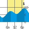 Menefee Anchorage tide chart for Monday, September 1, 2025
