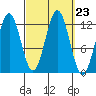 Menefee Anchorage tide chart for Tuesday, September 23, 2025