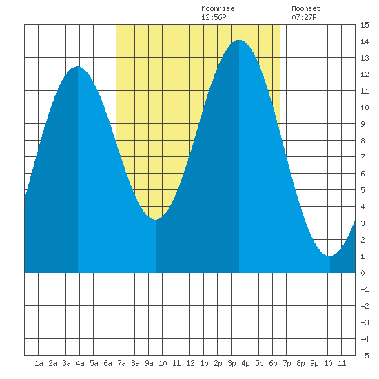 Menefee Anchorage tide chart for Friday, September 26, 2025