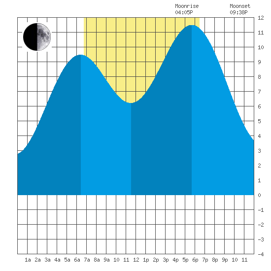 Menefee Anchorage tide chart for Monday, September 29, 2025