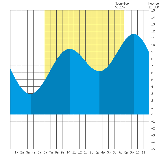 Menefee Anchorage tide chart for Tuesday, September 2, 2025