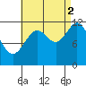 Menefee Anchorage tide chart for Tuesday, September 2, 2025