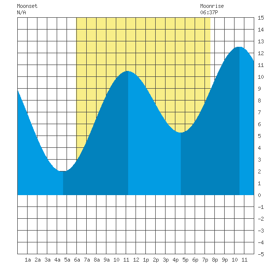 Menefee Anchorage tide chart for Wednesday, September 3, 2025