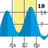 Menefee Anchorage tide chart for Friday, October 10, 2025