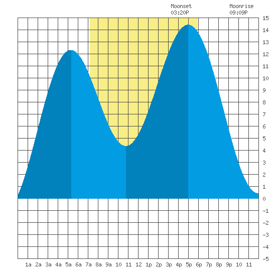 Menefee Anchorage tide chart for Sunday, October 12, 2025