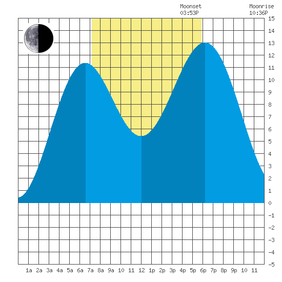 Menefee Anchorage tide chart for Monday, October 13, 2025