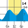 Menefee Anchorage tide chart for Tuesday, October 14, 2025