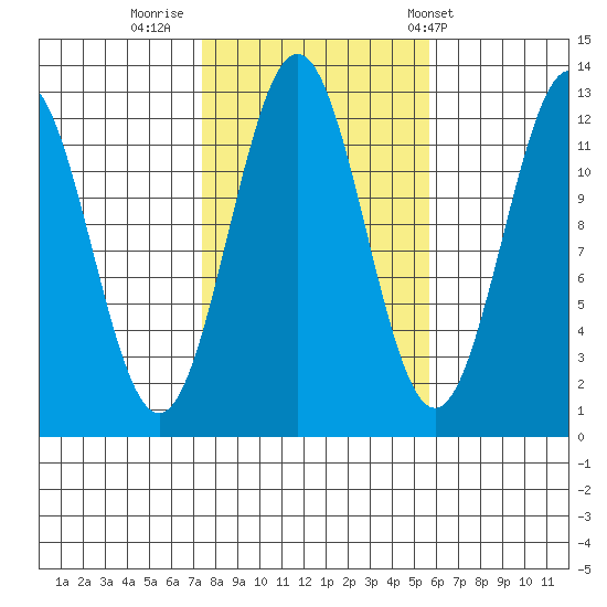 Menefee Anchorage tide chart for Saturday, October 18, 2025
