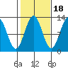 Menefee Anchorage tide chart for Saturday, October 18, 2025