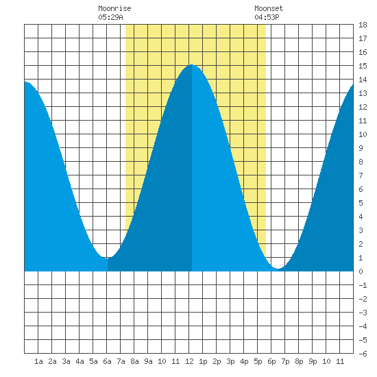 Menefee Anchorage tide chart for Sunday, October 19, 2025