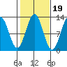 Menefee Anchorage tide chart for Sunday, October 19, 2025