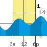 Menefee Anchorage tide chart for Wednesday, October 1, 2025