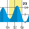 Menefee Anchorage tide chart for Thursday, October 23, 2025