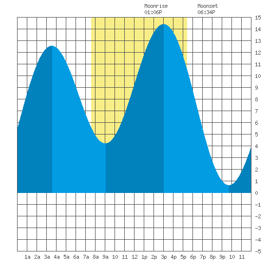 Menefee Anchorage tide chart for Saturday, October 25, 2025