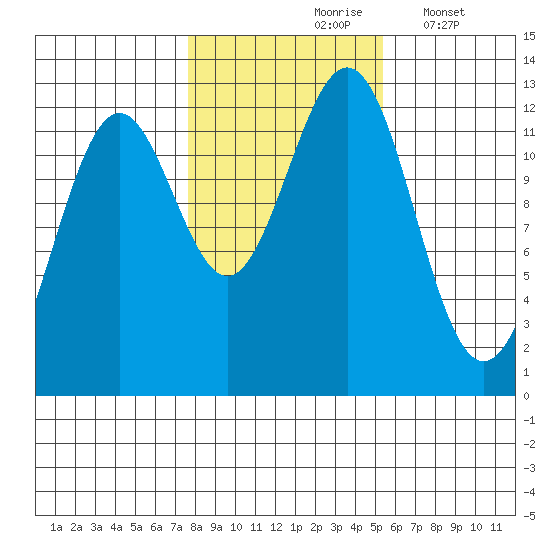 Menefee Anchorage tide chart for Sunday, October 26, 2025