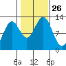 Menefee Anchorage tide chart for Sunday, October 26, 2025