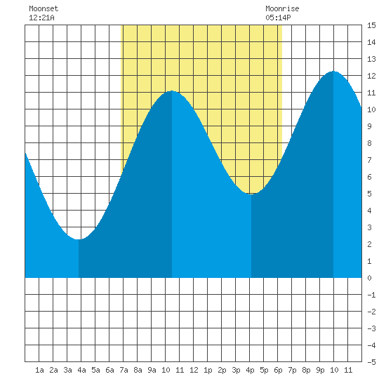 Menefee Anchorage tide chart for Thursday, October 2, 2025