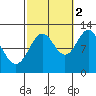 Menefee Anchorage tide chart for Thursday, October 2, 2025