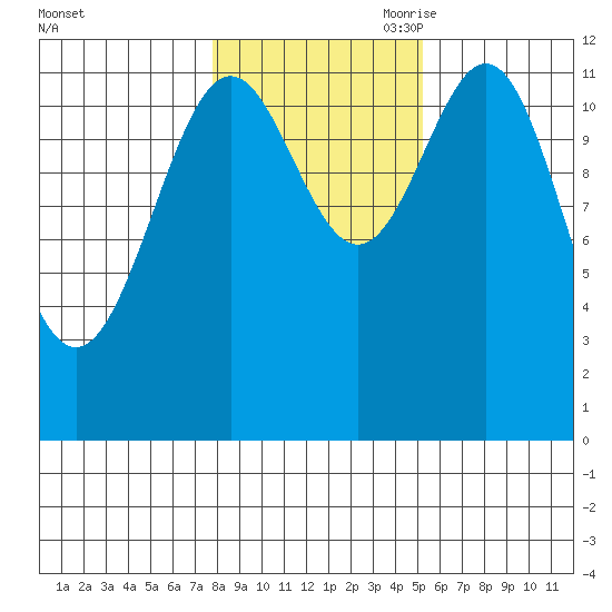 Menefee Anchorage tide chart for Thursday, October 30, 2025