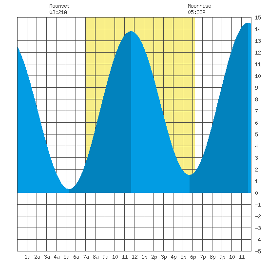 Menefee Anchorage tide chart for Saturday, October 4, 2025