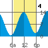 Menefee Anchorage tide chart for Saturday, October 4, 2025