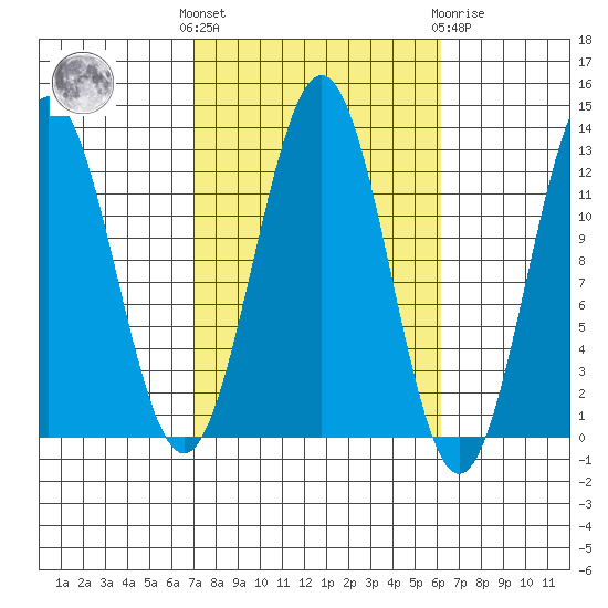 Menefee Anchorage tide chart for Monday, October 6, 2025