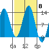 Menefee Anchorage tide chart for Wednesday, October 8, 2025