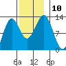 Menefee Anchorage tide chart for Monday, November 10, 2025