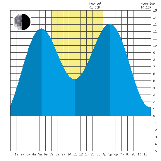 Menefee Anchorage tide chart for Tuesday, November 11, 2025