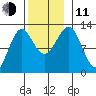 Menefee Anchorage tide chart for Tuesday, November 11, 2025