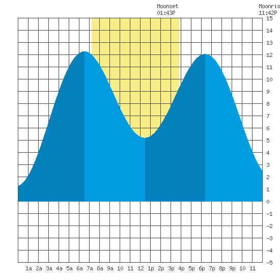 Menefee Anchorage tide chart for Wednesday, November 12, 2025