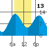 Menefee Anchorage tide chart for Thursday, November 13, 2025