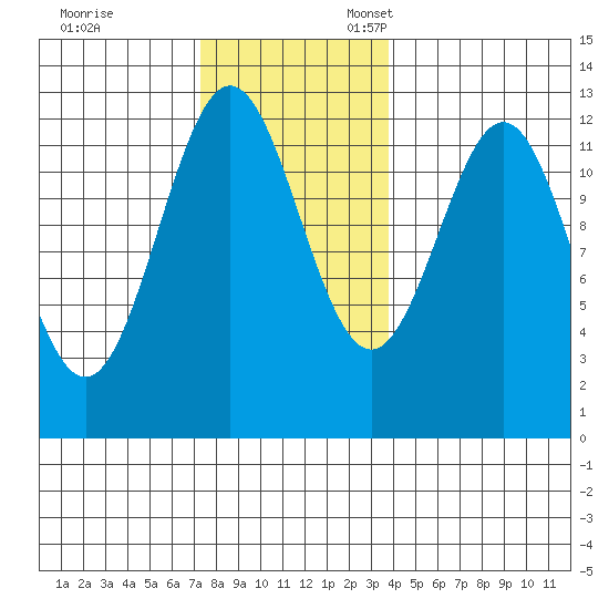 Menefee Anchorage tide chart for Friday, November 14, 2025