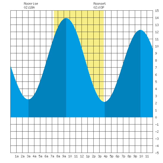 Menefee Anchorage tide chart for Saturday, November 15, 2025