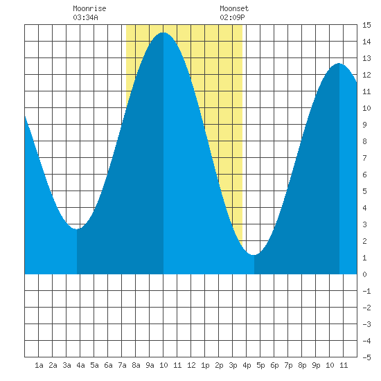 Menefee Anchorage tide chart for Sunday, November 16, 2025