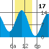 Menefee Anchorage tide chart for Monday, November 17, 2025