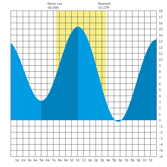 Menefee Anchorage tide chart for Tuesday, November 18, 2025