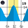 Menefee Anchorage tide chart for Wednesday, November 19, 2025