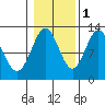 Menefee Anchorage tide chart for Saturday, November 1, 2025