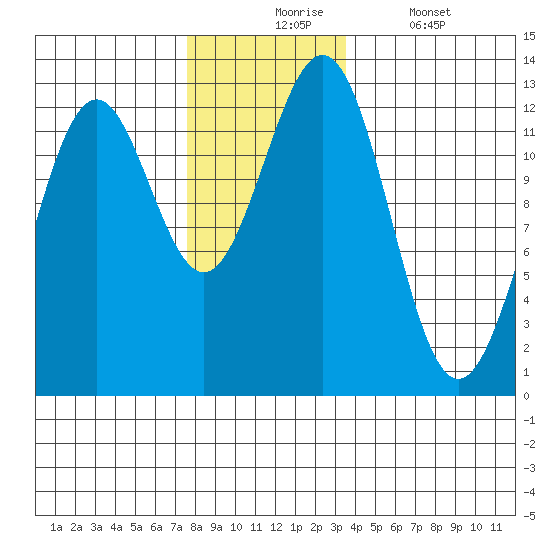 Menefee Anchorage tide chart for Monday, November 24, 2025