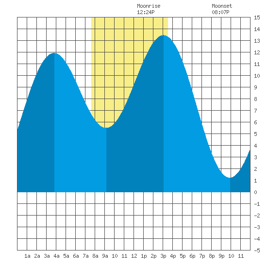 Menefee Anchorage tide chart for Tuesday, November 25, 2025