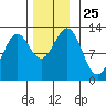 Menefee Anchorage tide chart for Tuesday, November 25, 2025