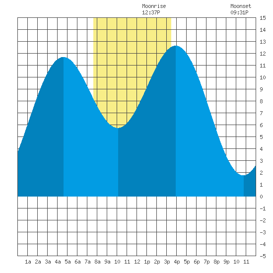 Menefee Anchorage tide chart for Wednesday, November 26, 2025